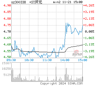 开元股份分时图