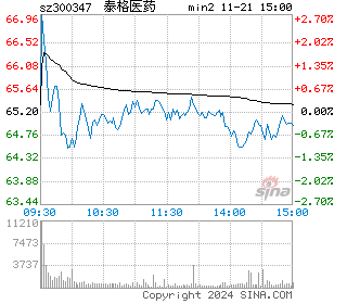 泰格医药分时图