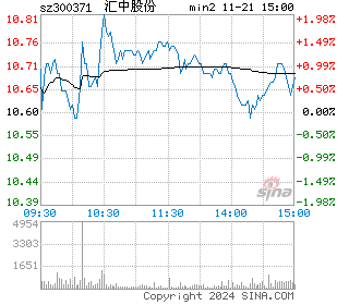 汇中股份分时图