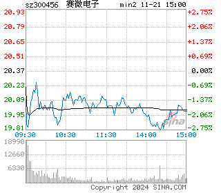 耐威科技分时图