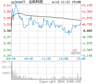 合纵科技分时图