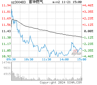 沃施股份分时图