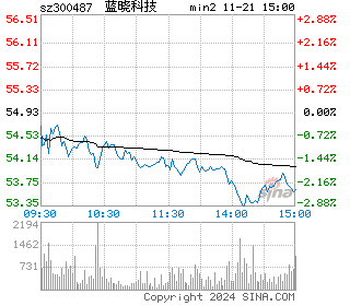 蓝晓科技分时图