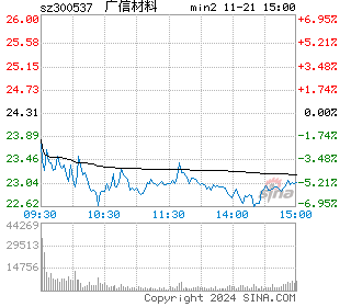 广信材料分时图