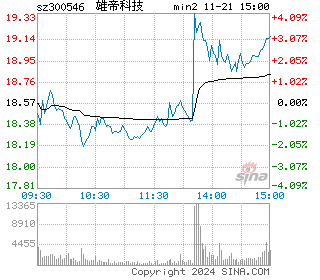 雄帝科技分时图