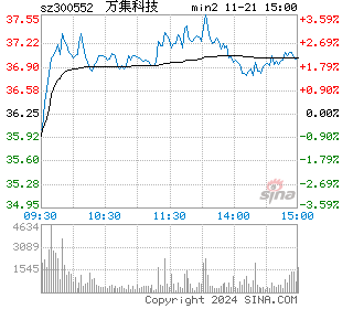 万集科技分时图