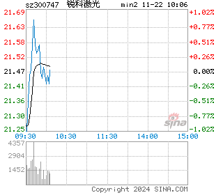 锐科激光分时图