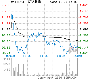 立华股份分时图