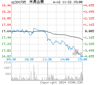 米奥兰特分时图