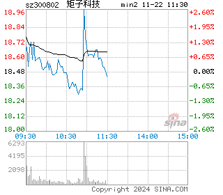 矩子科技分时图