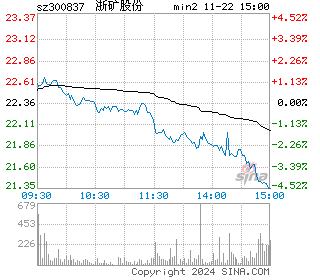 浙矿股份分时图