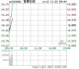 首都在线分时图