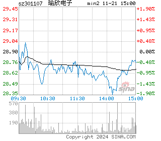 瑜欣电子分时图