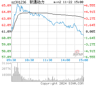 软通动力分时图
