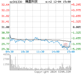 熵基科技分时图