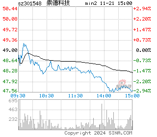 崇德科技分时图