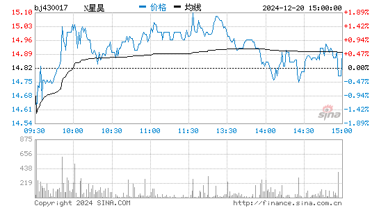 星昊医药[430017]股票行情走势图