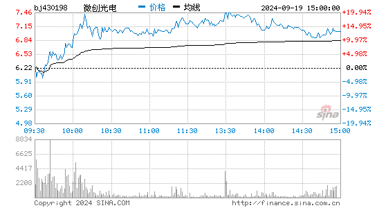 微创光电[430198]股票行情走势图