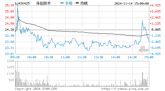 乐创技术[430425]股票行情走势图