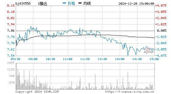 雅达股份[430556]股票行情走势图