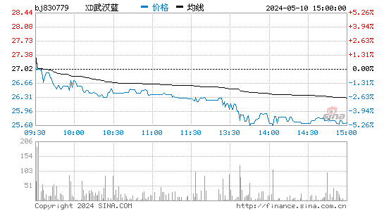 武汉蓝电[830779]股票行情走势图
