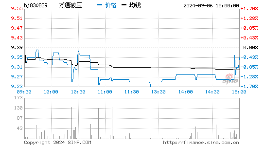 万通液压[830839]股票行情走势图