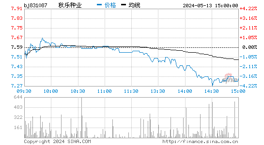 秋乐种业[831087]股票行情走势图