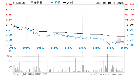 三祥科技[831195]股票行情走势图