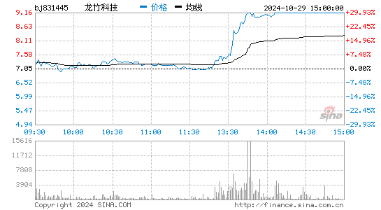 龙竹科技[831445]股票行情走势图