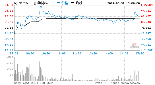 凯华材料[831526]股票行情走势图