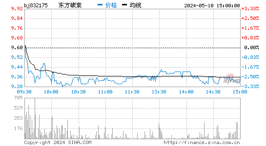 东方碳素[832175]股票行情走势图