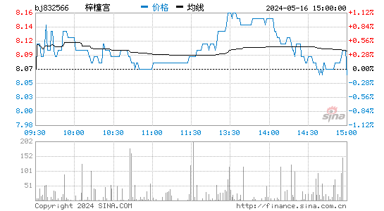 梓橦宫[832566]股票行情走势图