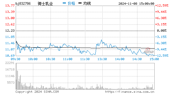 骑士乳业[832786]股票行情走势图