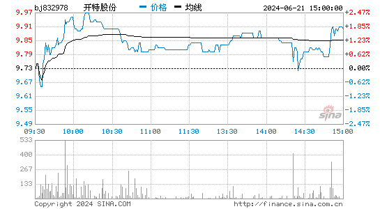 开特股份[832978]股票行情走势图
