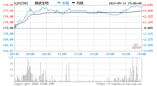 锦波生物[832982]股票行情走势图