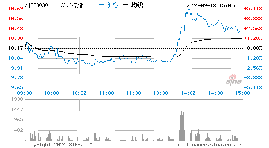 立方控股分时图