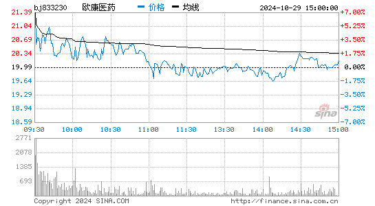 欧康医药分时图