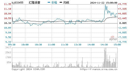 汇隆活塞分时图