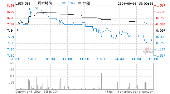 同力股份[834599]股票行情走势图