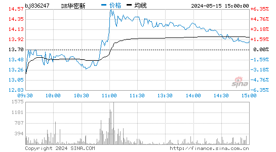 华密新材[836247]股票行情走势图
