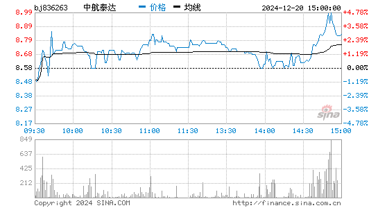 中航泰达[836263]股票行情走势图