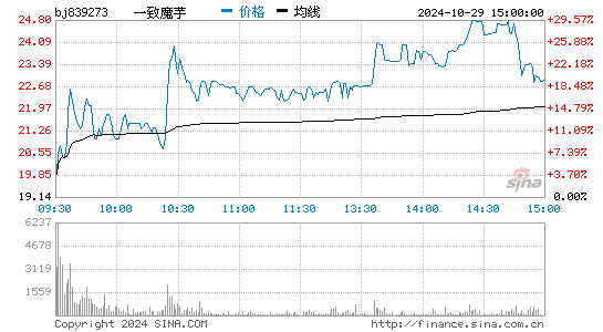 一致魔芋[839273]股票行情走势图