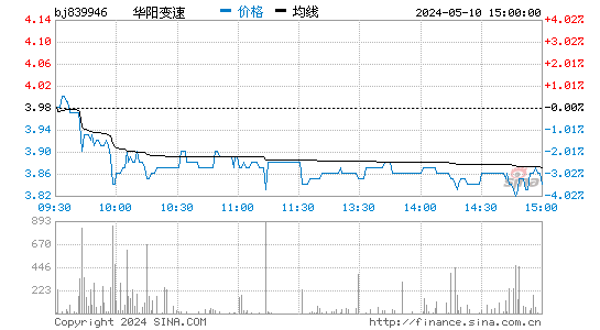 华阳变速[839946]股票行情走势图