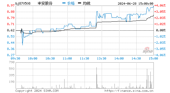 丰安股份[870508]股票行情走势图