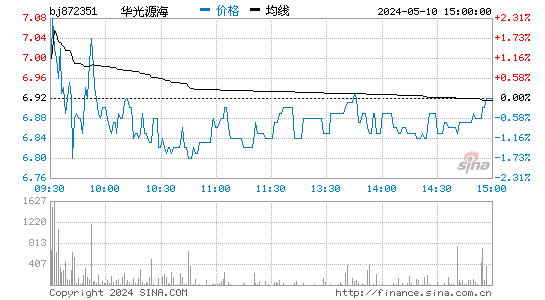 华光源海[872351]股票行情走势图