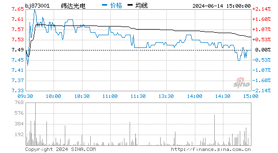 纬达光电[873001]股票行情走势图