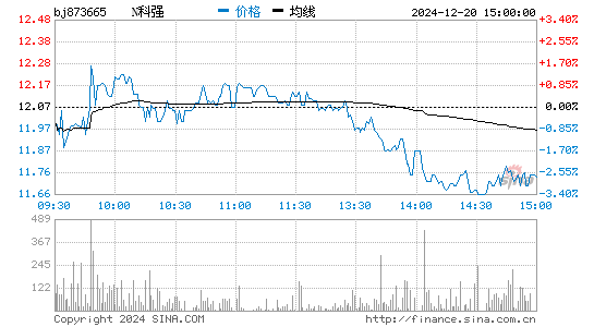 科强股份[873665]股票行情走势图