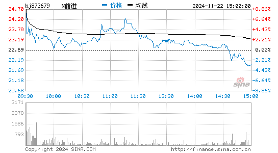 前进科技分时图