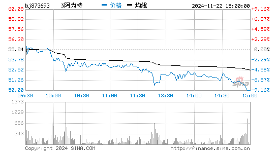 阿为特[873693]股票行情走势图