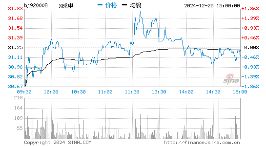 成电光信[920008]股票行情走势图